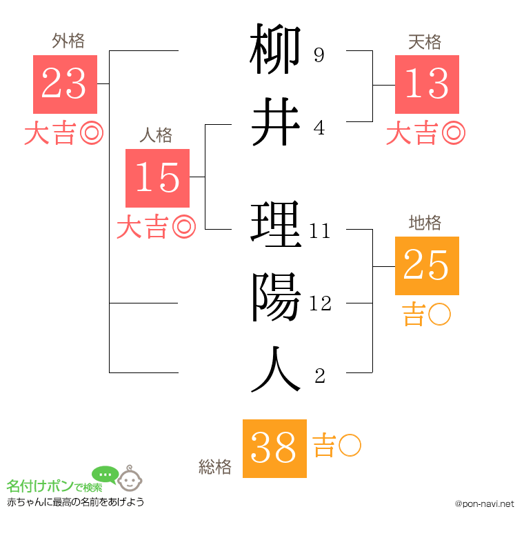 柳井 理陽人さんの姓名判断結果