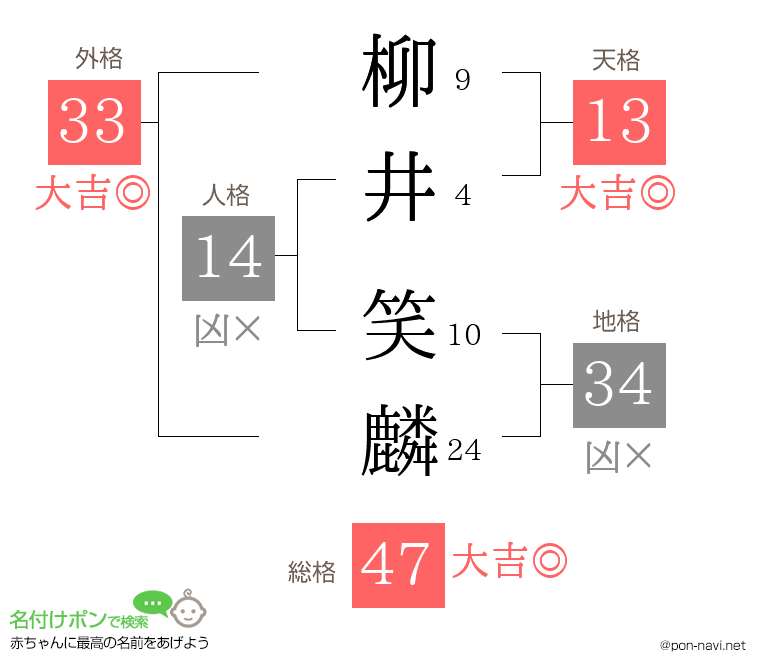柳井 笑麟さんの姓名判断結果