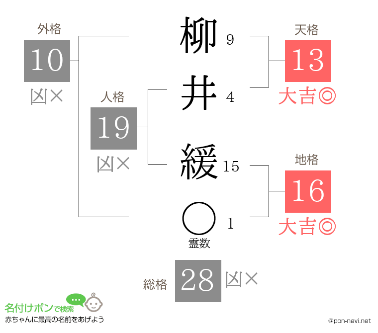 柳井 緩さんの姓名判断結果