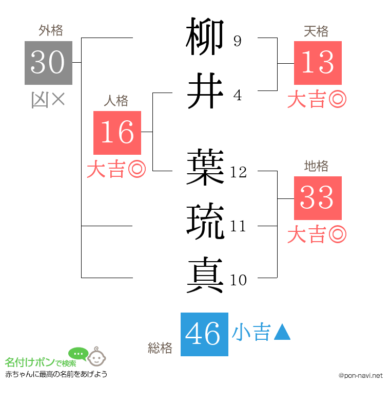 柳井 葉琉真さんの姓名判断結果