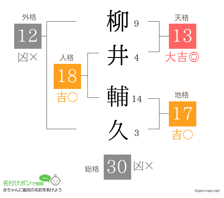 柳井 輔久さんの姓名判断結果