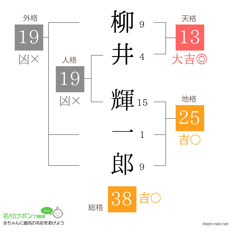 柳井 輝一郎さんの姓名判断結果