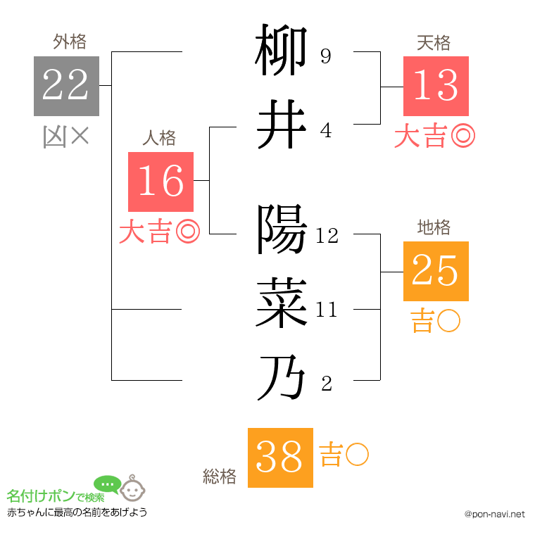 柳井 陽菜乃さんの姓名判断結果