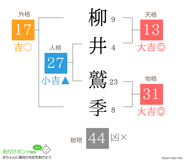 柳井 鷲季さんの姓名判断結果