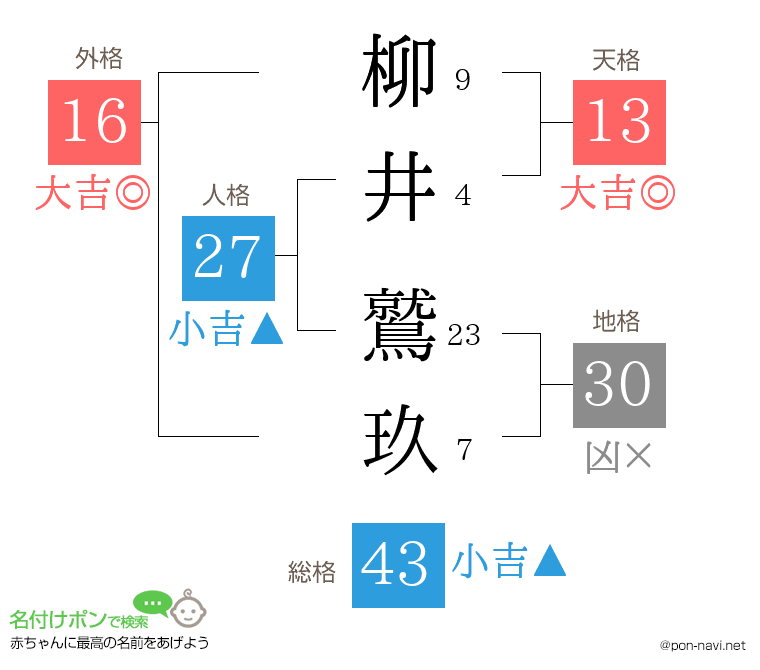 柳井 鷲玖さんの姓名判断結果