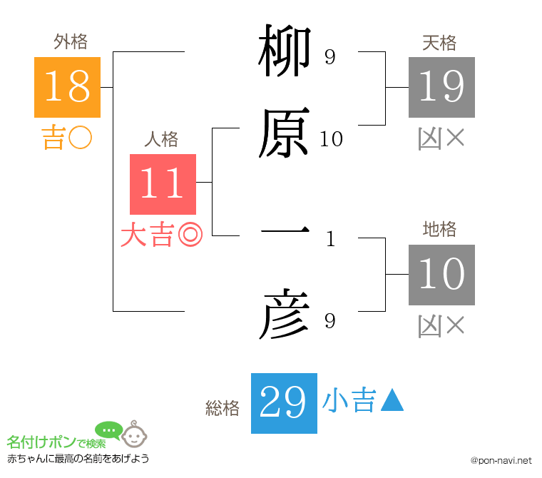 柳原 一彦さんの姓名判断結果