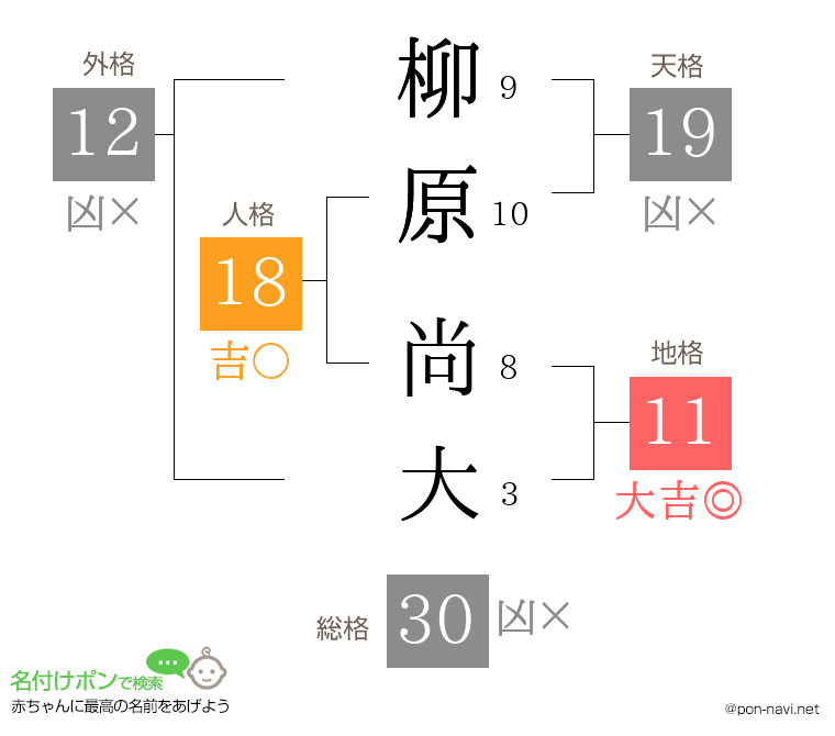柳原 尚大さんの姓名判断結果