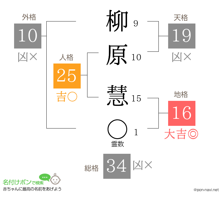 柳原 慧さんの姓名判断結果