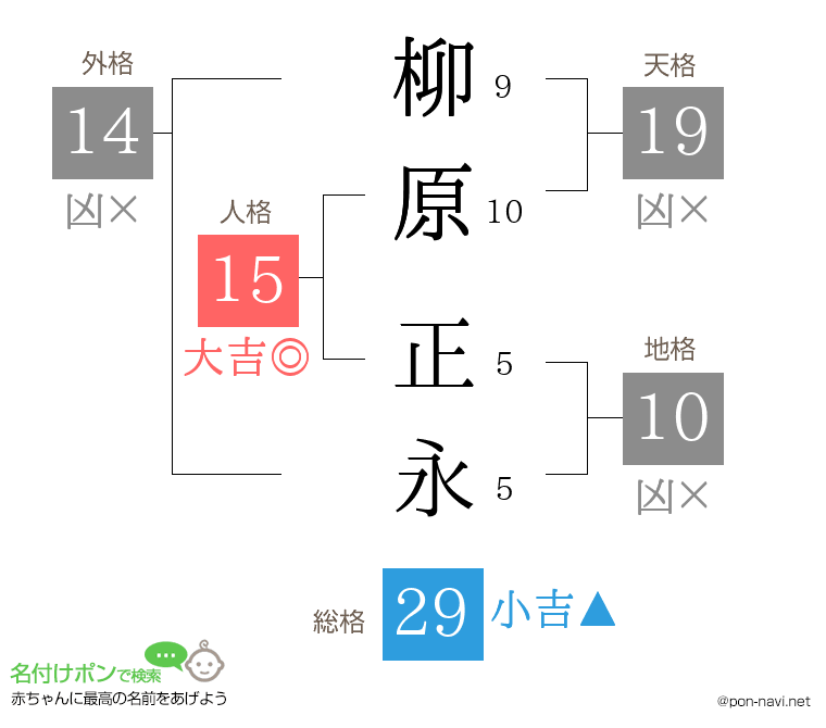 柳原 正永さんの姓名判断結果
