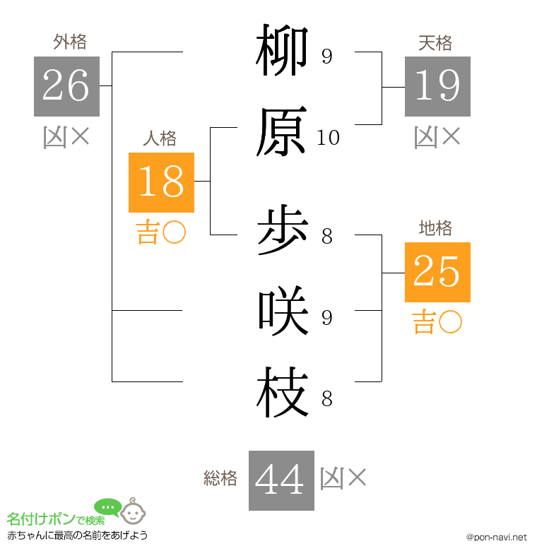 柳原 歩咲枝さんの姓名判断結果