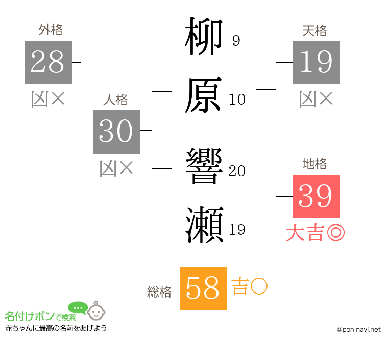 柳原 響瀬さんの姓名判断結果
