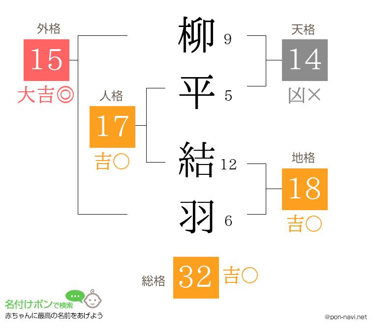 柳平 結羽さんの姓名判断結果