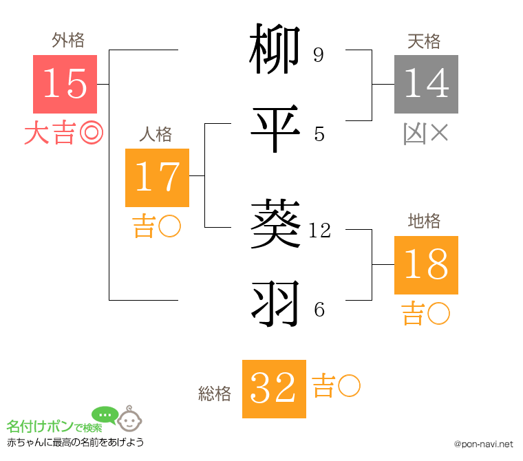 柳平 葵羽さんの姓名判断結果
