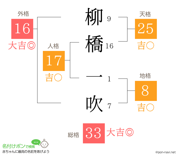 柳橋 一吹さんの姓名判断結果