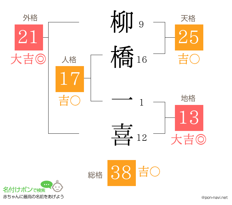 柳橋 一喜さんの姓名判断結果