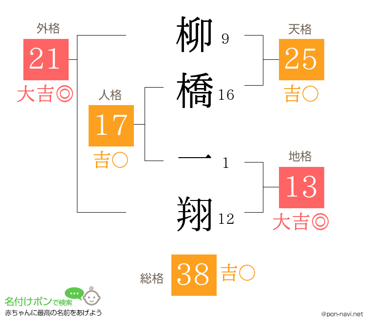 柳橋 一翔さんの姓名判断結果