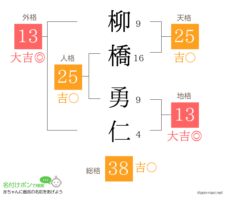 柳橋 勇仁さんの姓名判断結果