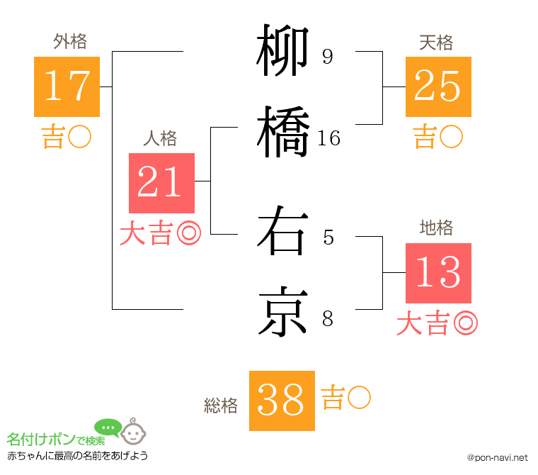 柳橋 右京さんの姓名判断結果