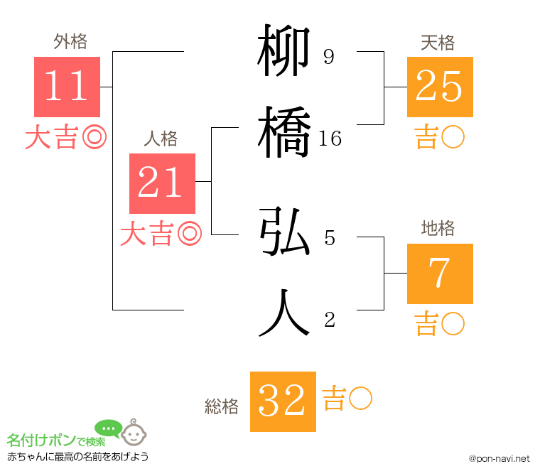 柳橋 弘人さんの姓名判断結果