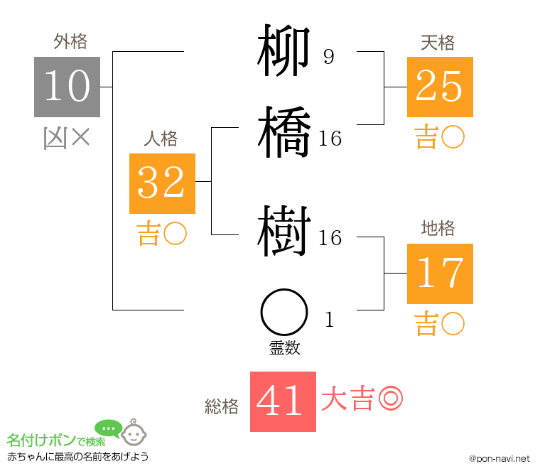 柳橋 樹さんの姓名判断結果