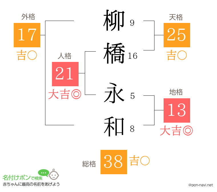 柳橋 永和さんの姓名判断結果