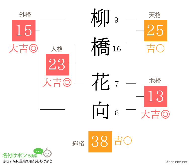 柳橋 花向さんの姓名判断結果