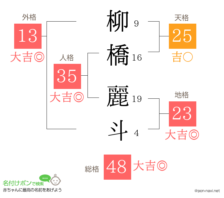 柳橋 麗斗さんの姓名判断結果