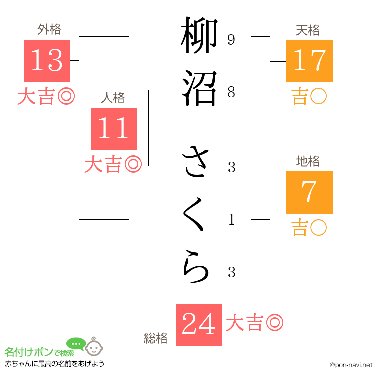 柳沼 さくらさんの姓名判断結果