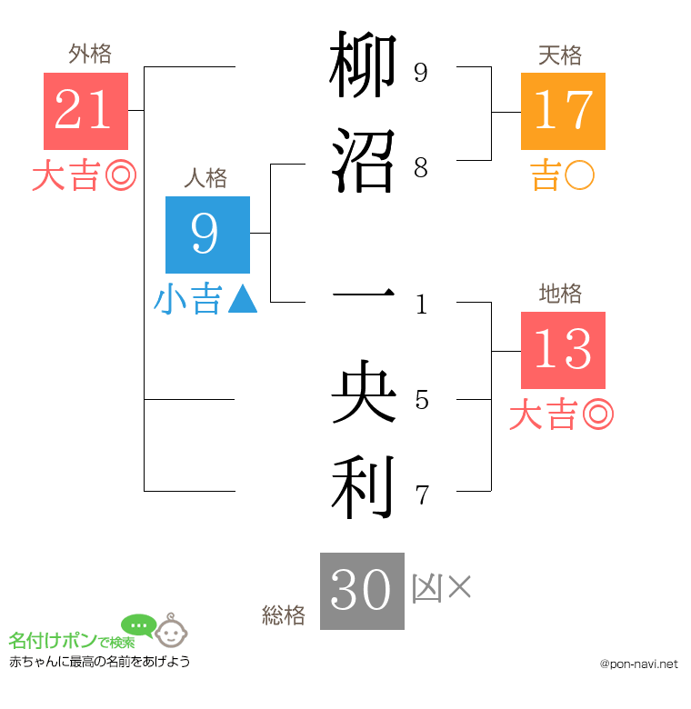 柳沼 一央利さんの姓名判断結果