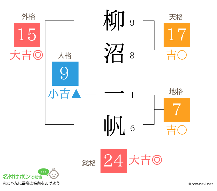柳沼 一帆さんの姓名判断結果