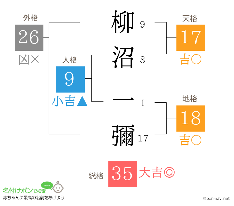 柳沼 一彌さんの姓名判断結果