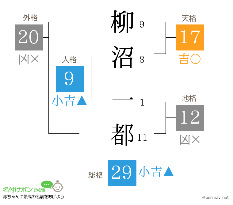 柳沼 一都さんの姓名判断結果