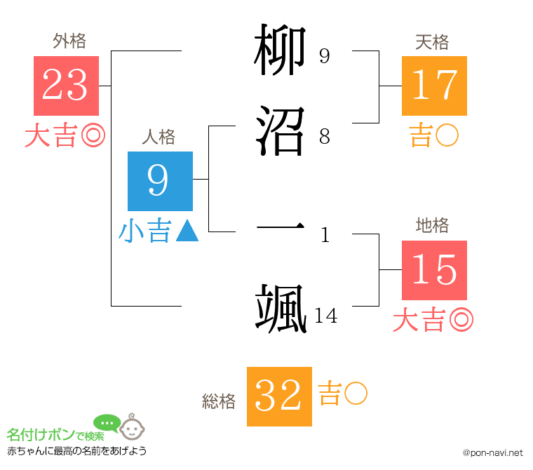 柳沼 一颯さんの姓名判断結果