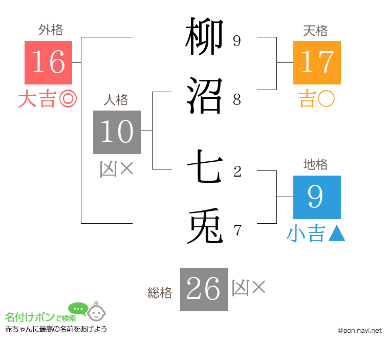 柳沼 七兎さんの姓名判断結果