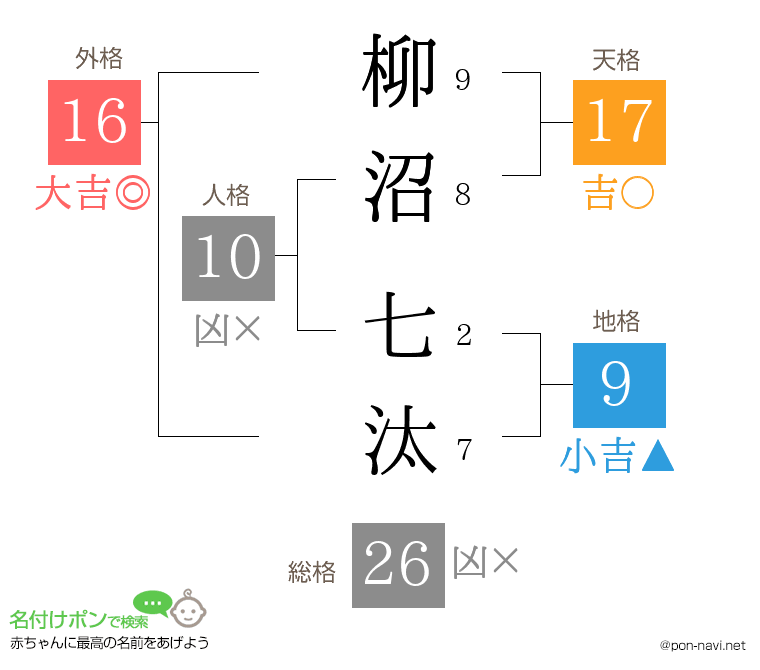 柳沼 七汰さんの姓名判断結果