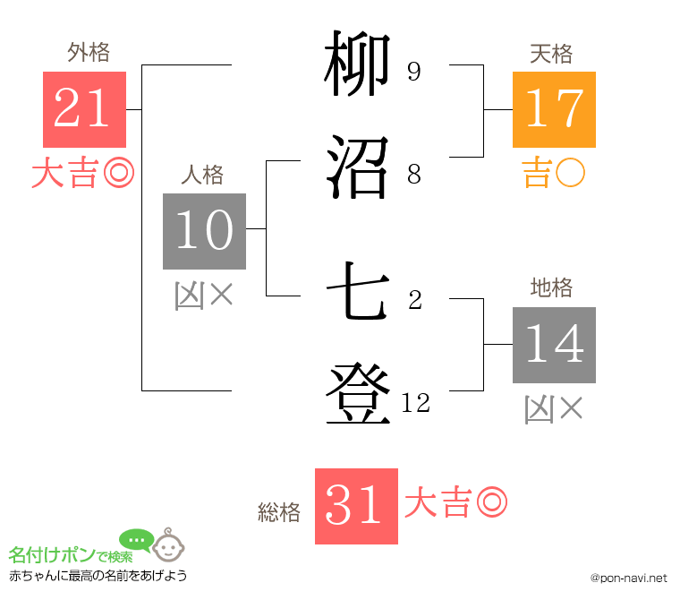 柳沼 七登さんの姓名判断結果