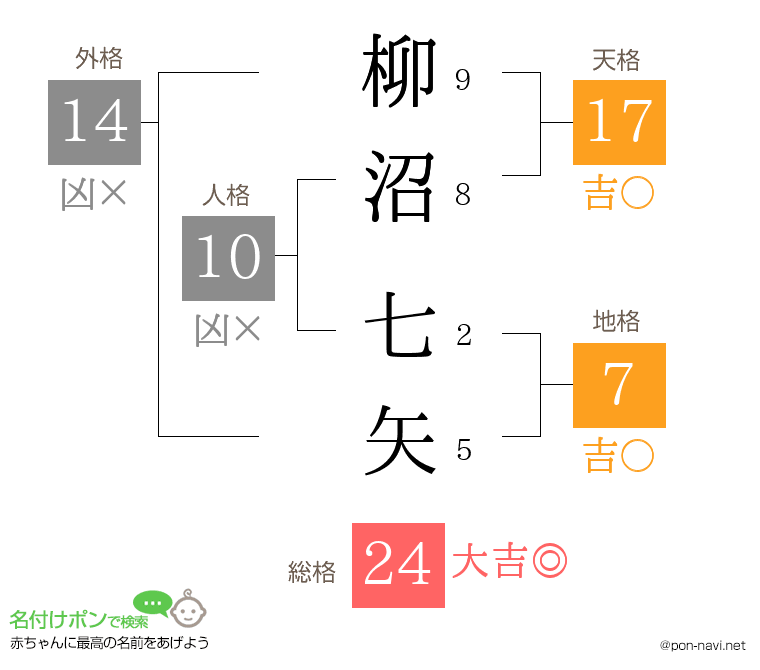 柳沼 七矢さんの姓名判断結果