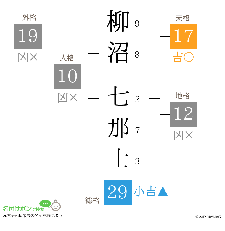 柳沼 七那士さんの姓名判断結果
