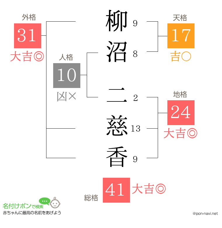 柳沼 二慈香さんの姓名判断結果