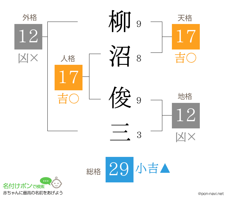 柳沼 俊三さんの姓名判断結果