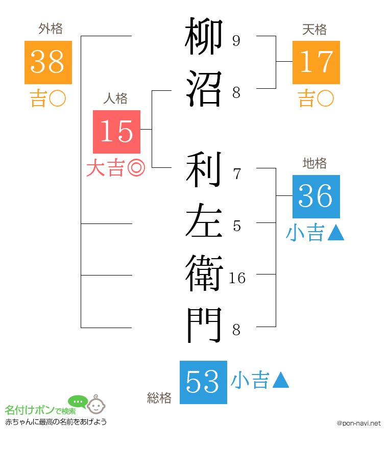 柳沼 利左衛門さんの姓名判断結果