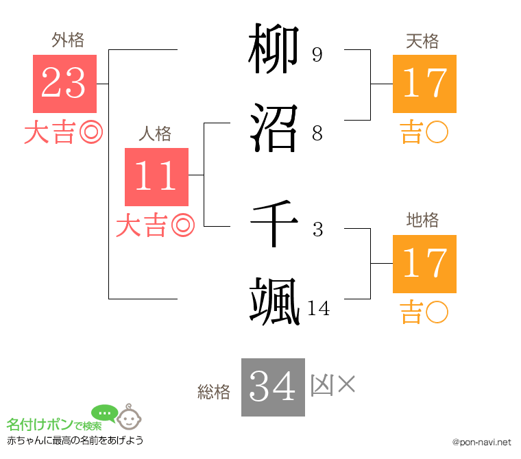 柳沼 千颯さんの姓名判断結果