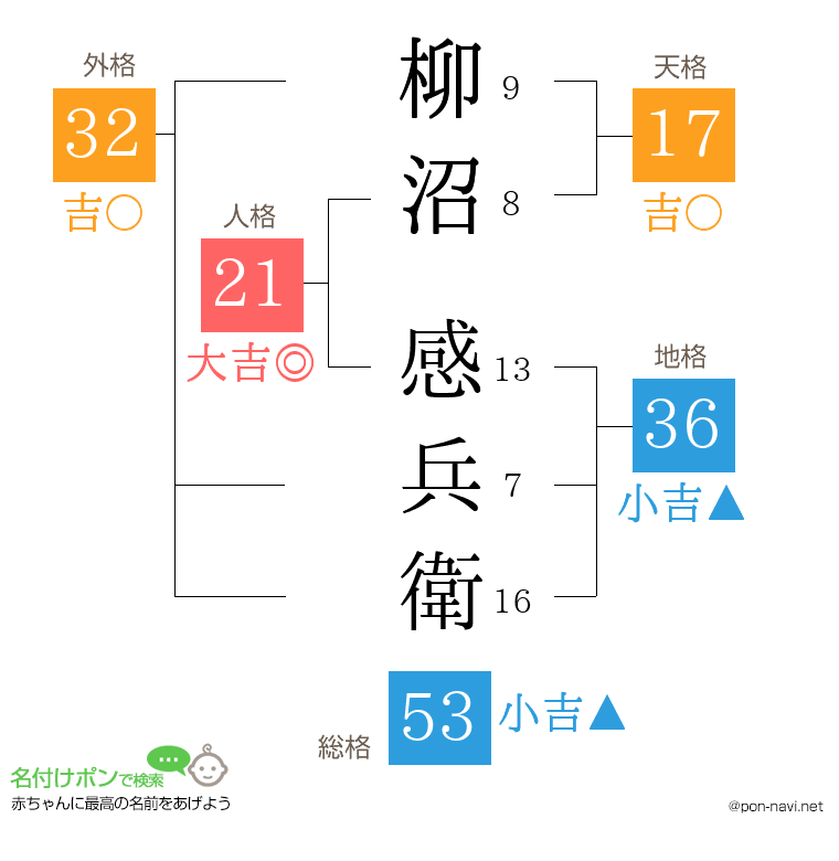 柳沼 感兵衛さんの姓名判断結果
