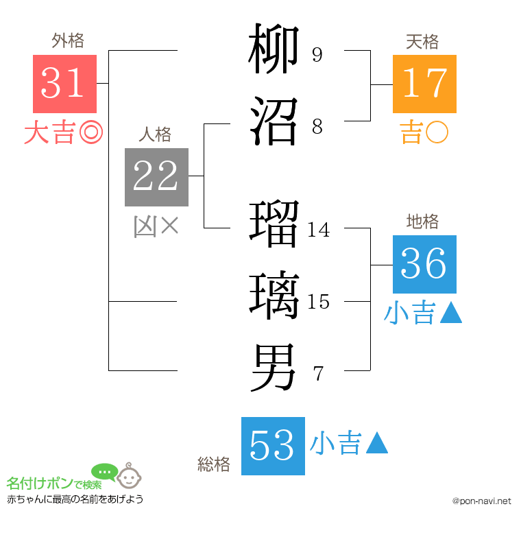 柳沼 瑠璃男さんの姓名判断結果