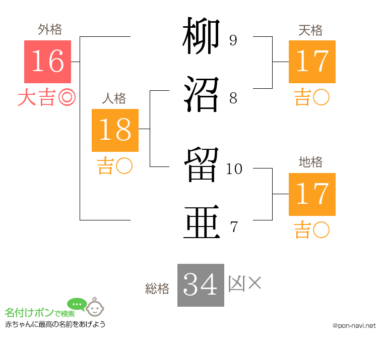 柳沼 留亜さんの姓名判断結果