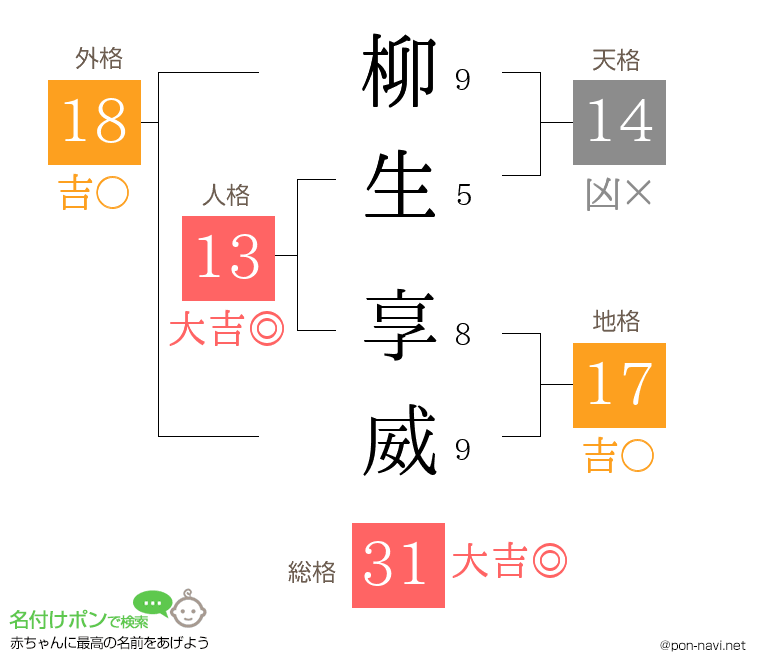 柳生 享威さんの姓名判断結果
