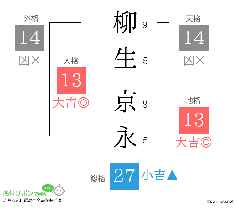 柳生 京永さんの姓名判断結果