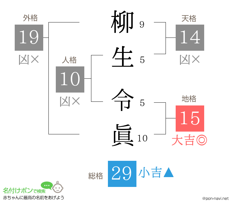 柳生 令眞さんの姓名判断結果
