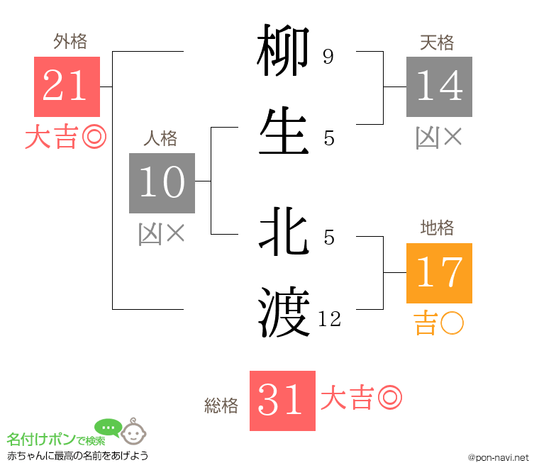 柳生 北渡さんの姓名判断結果