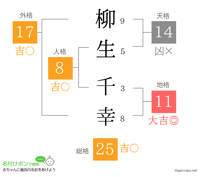 柳生 千幸さんの姓名判断結果